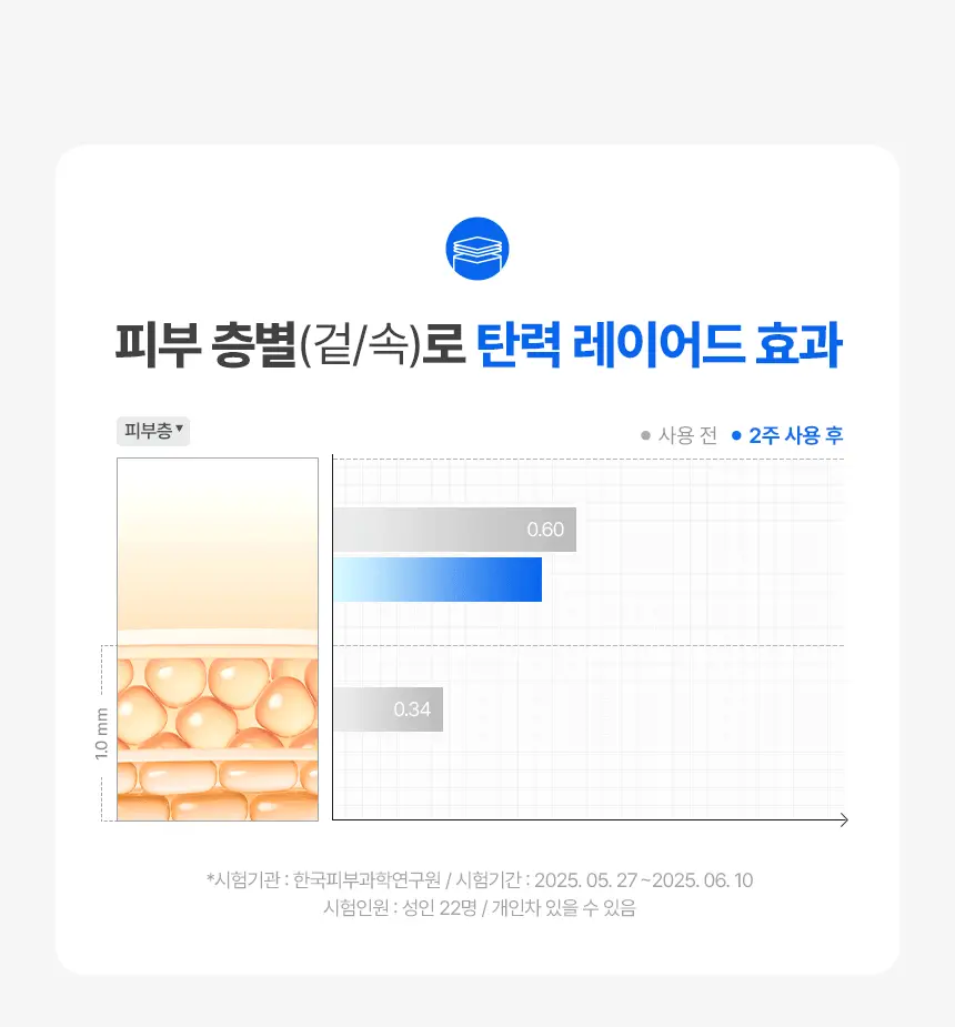 [NEW/신상] 메이크프렘 NMN 퍼밍 엑스퍼트 앰플 50ml 상세페이지 18